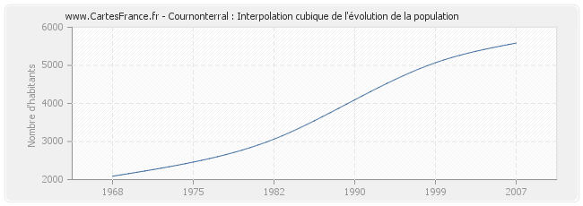 Cournonterral : Interpolation cubique de l'évolution de la population