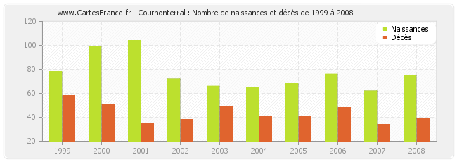 Cournonterral : Nombre de naissances et décès de 1999 à 2008