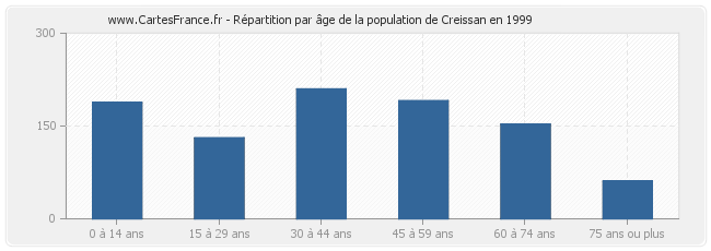 Répartition par âge de la population de Creissan en 1999