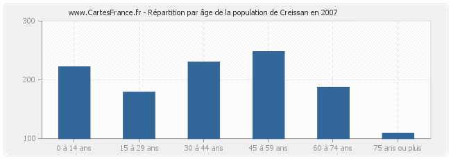 Répartition par âge de la population de Creissan en 2007