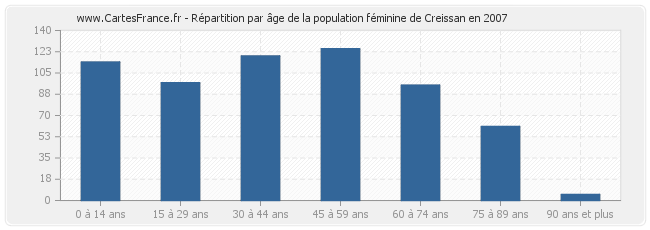 Répartition par âge de la population féminine de Creissan en 2007