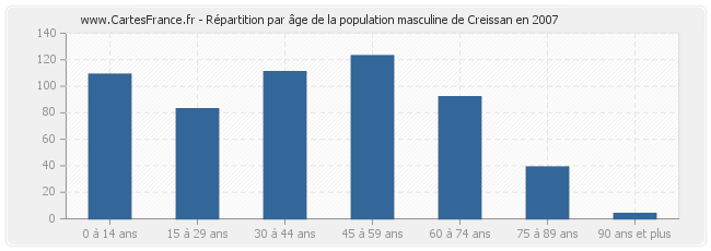 Répartition par âge de la population masculine de Creissan en 2007