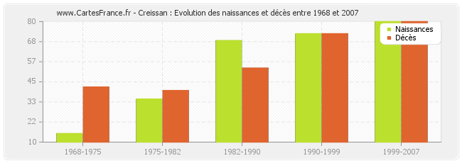Creissan : Evolution des naissances et décès entre 1968 et 2007