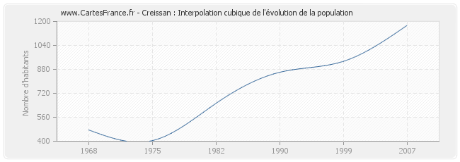 Creissan : Interpolation cubique de l'évolution de la population