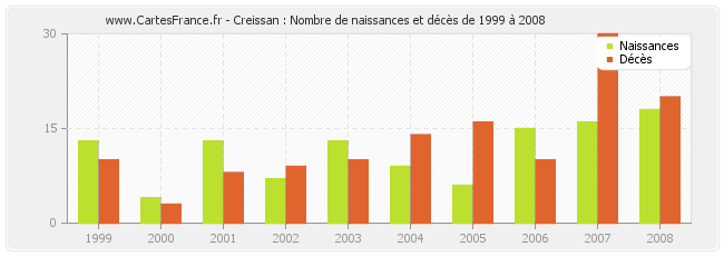 Creissan : Nombre de naissances et décès de 1999 à 2008