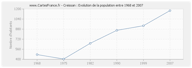Population Creissan