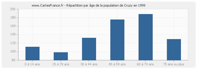 Répartition par âge de la population de Cruzy en 1999