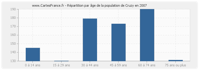 Répartition par âge de la population de Cruzy en 2007