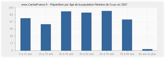 Répartition par âge de la population féminine de Cruzy en 2007