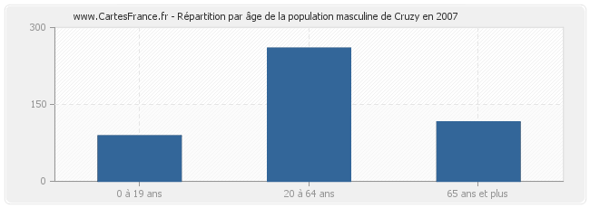 Répartition par âge de la population masculine de Cruzy en 2007
