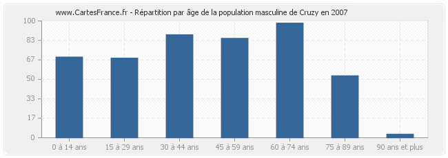 Répartition par âge de la population masculine de Cruzy en 2007