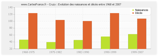 Cruzy : Evolution des naissances et décès entre 1968 et 2007