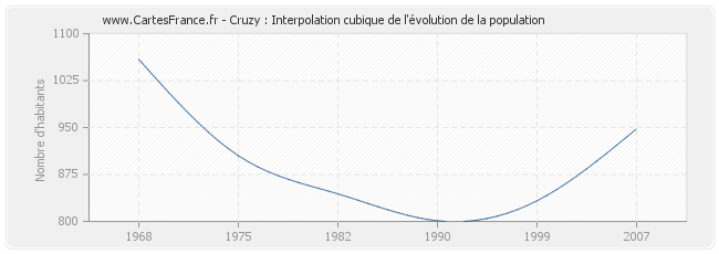 Cruzy : Interpolation cubique de l'évolution de la population