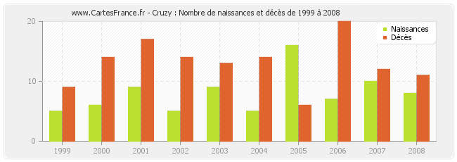 Cruzy : Nombre de naissances et décès de 1999 à 2008