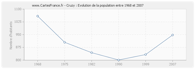 Population Cruzy