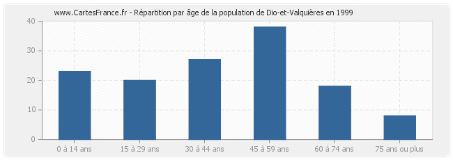 Répartition par âge de la population de Dio-et-Valquières en 1999