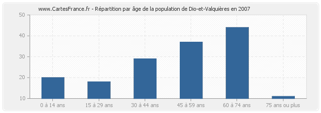 Répartition par âge de la population de Dio-et-Valquières en 2007
