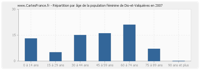 Répartition par âge de la population féminine de Dio-et-Valquières en 2007