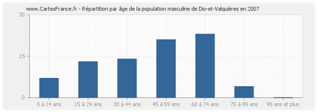 Répartition par âge de la population masculine de Dio-et-Valquières en 2007