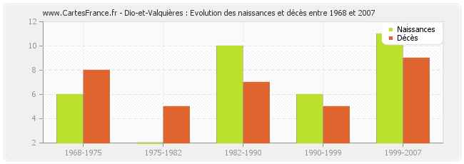 Dio-et-Valquières : Evolution des naissances et décès entre 1968 et 2007