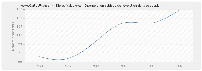Dio-et-Valquières : Interpolation cubique de l'évolution de la population