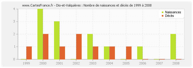 Dio-et-Valquières : Nombre de naissances et décès de 1999 à 2008