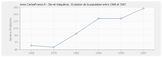 Population Dio-et-Valquières