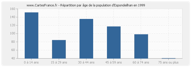 Répartition par âge de la population d'Espondeilhan en 1999