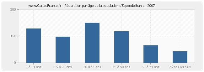 Répartition par âge de la population d'Espondeilhan en 2007