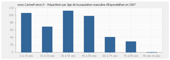 Répartition par âge de la population masculine d'Espondeilhan en 2007