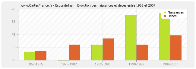 Espondeilhan : Evolution des naissances et décès entre 1968 et 2007
