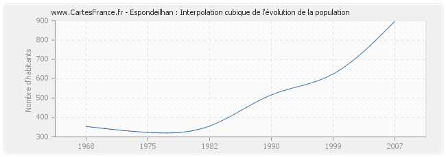 Espondeilhan : Interpolation cubique de l'évolution de la population