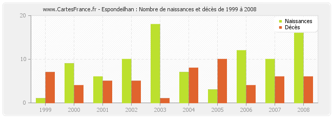 Espondeilhan : Nombre de naissances et décès de 1999 à 2008