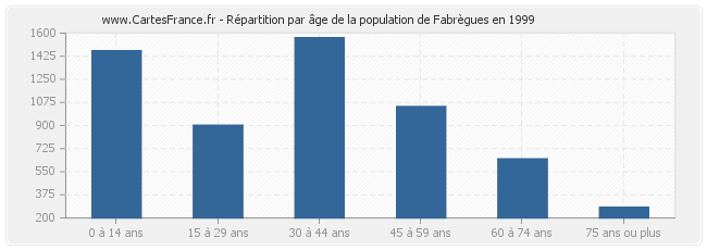Répartition par âge de la population de Fabrègues en 1999