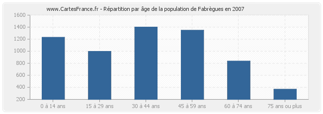 Répartition par âge de la population de Fabrègues en 2007