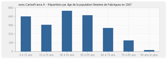 Répartition par âge de la population féminine de Fabrègues en 2007