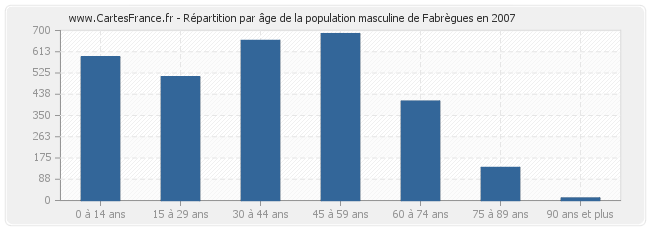 Répartition par âge de la population masculine de Fabrègues en 2007