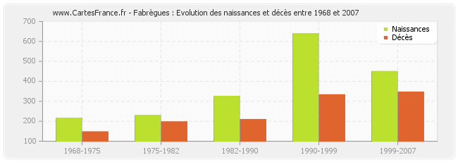 Fabrègues : Evolution des naissances et décès entre 1968 et 2007
