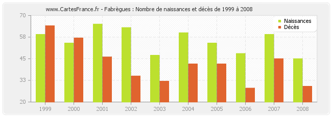 Fabrègues : Nombre de naissances et décès de 1999 à 2008