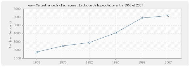 Population Fabrègues
