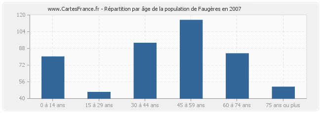 Répartition par âge de la population de Faugères en 2007