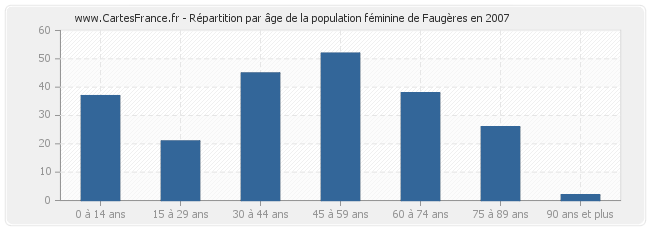 Répartition par âge de la population féminine de Faugères en 2007