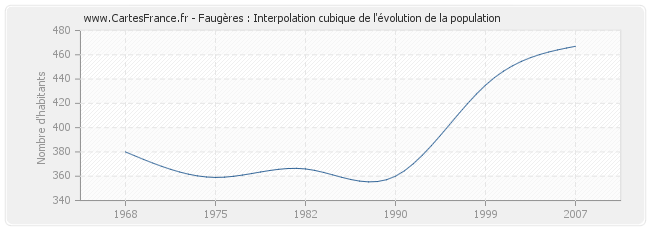 Faugères : Interpolation cubique de l'évolution de la population