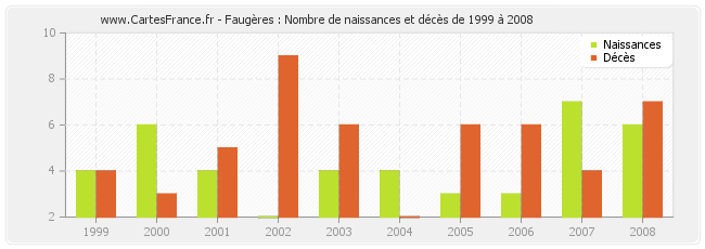 Faugères : Nombre de naissances et décès de 1999 à 2008