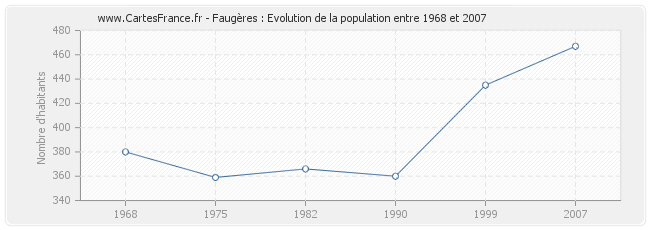 Population Faugères