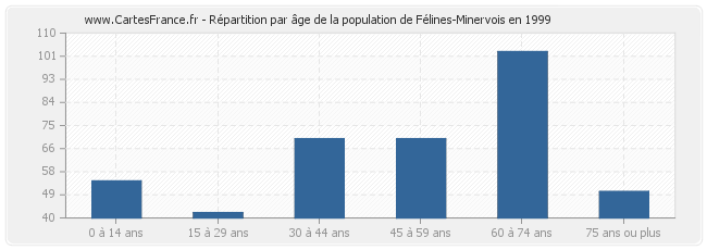 Répartition par âge de la population de Félines-Minervois en 1999
