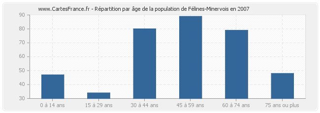 Répartition par âge de la population de Félines-Minervois en 2007