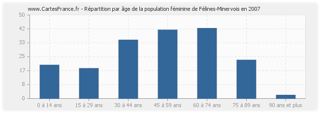 Répartition par âge de la population féminine de Félines-Minervois en 2007