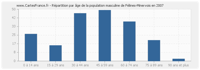 Répartition par âge de la population masculine de Félines-Minervois en 2007