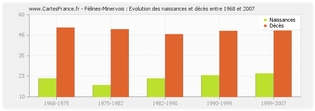 Félines-Minervois : Evolution des naissances et décès entre 1968 et 2007